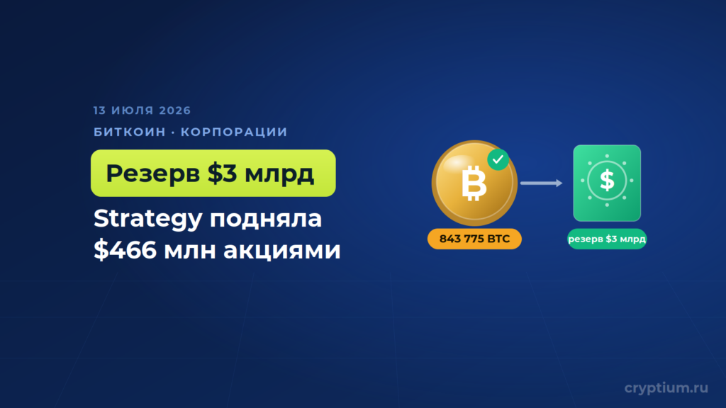Strategy подняла 466 миллионов долларов продажей акций и довела резерв до 3 миллиардов, не тронув биткоин