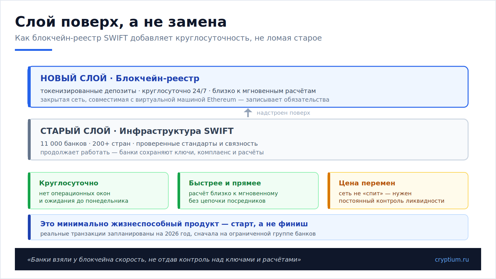 SWIFT MVP блокчейн(image)