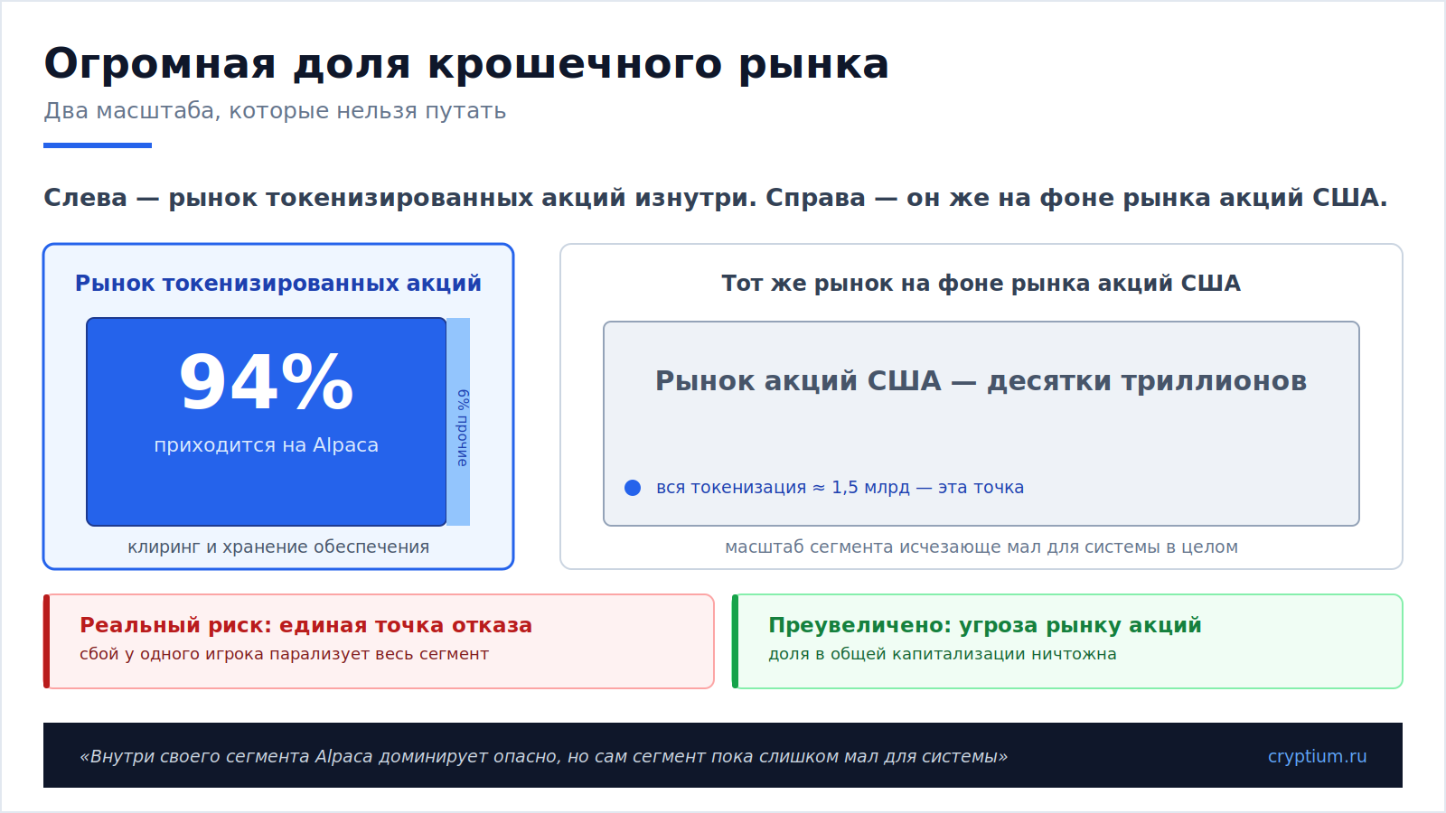 Токенизированные акции в одних руках(image)