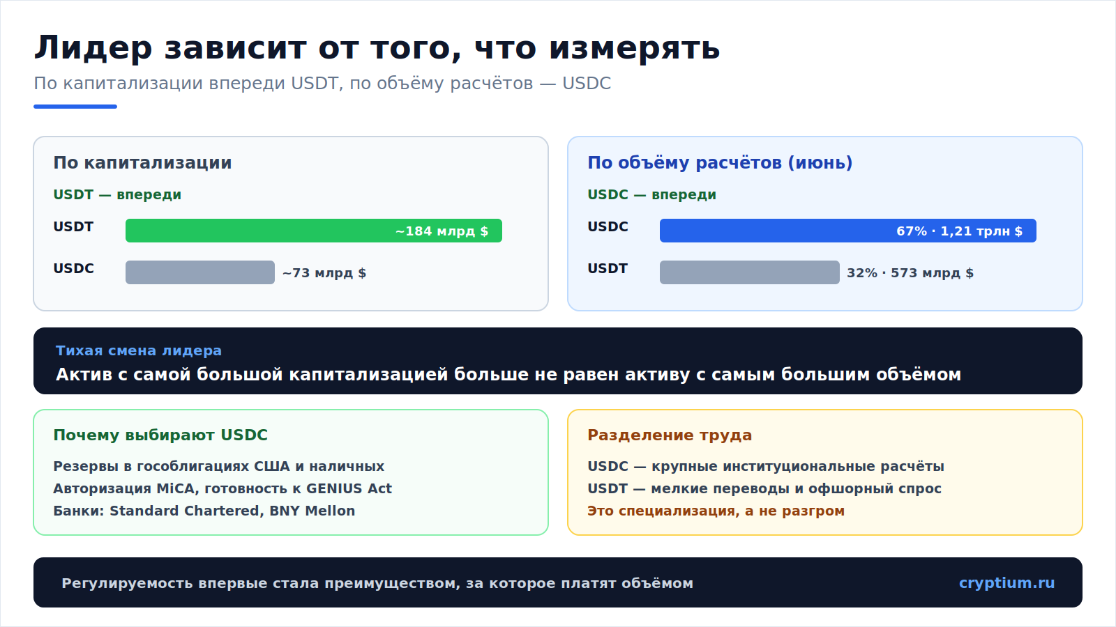 USDC обгоняет USDT по объёму(image)