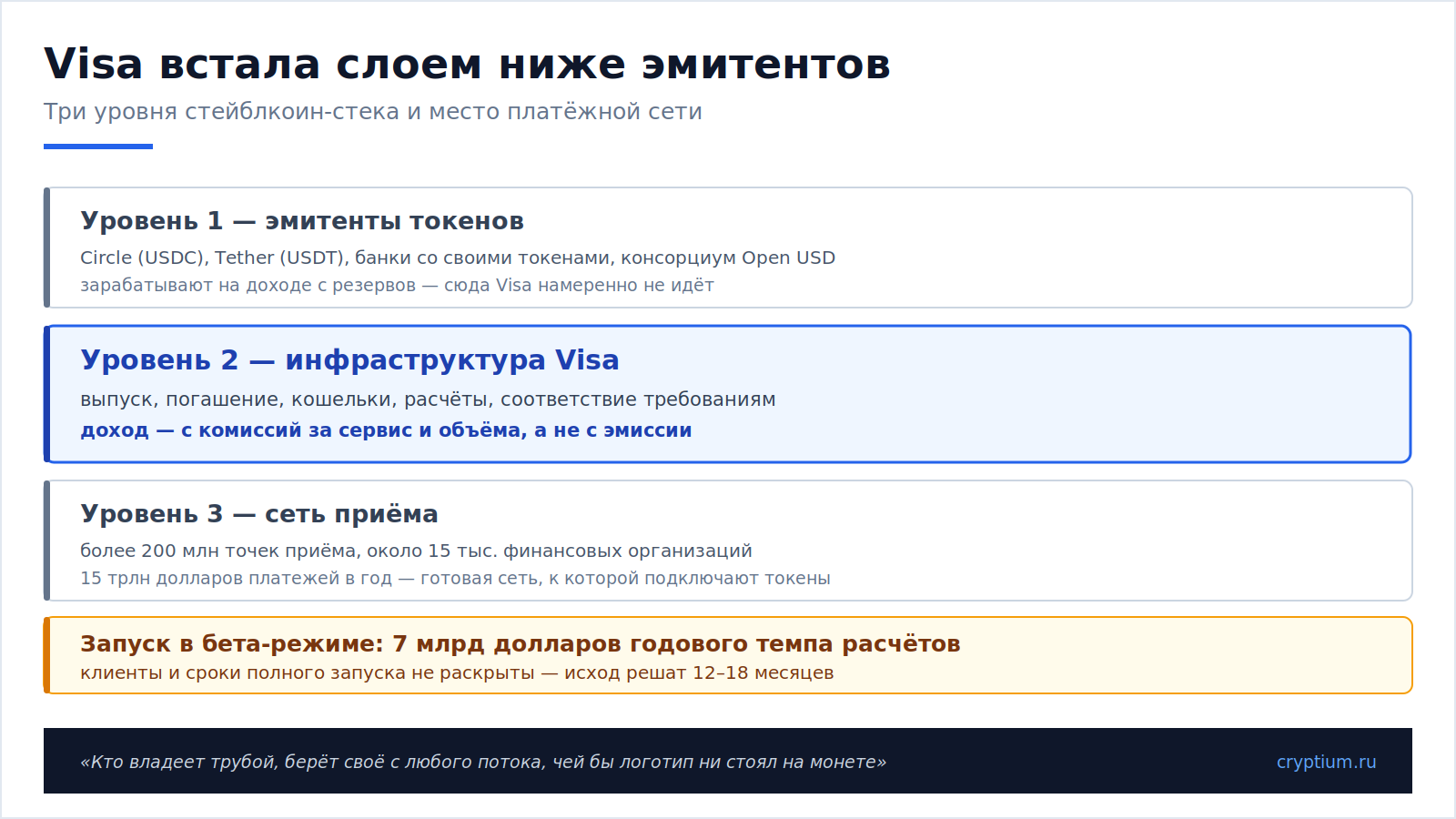 Visa как инфраструктура стейблкоинов(image)
