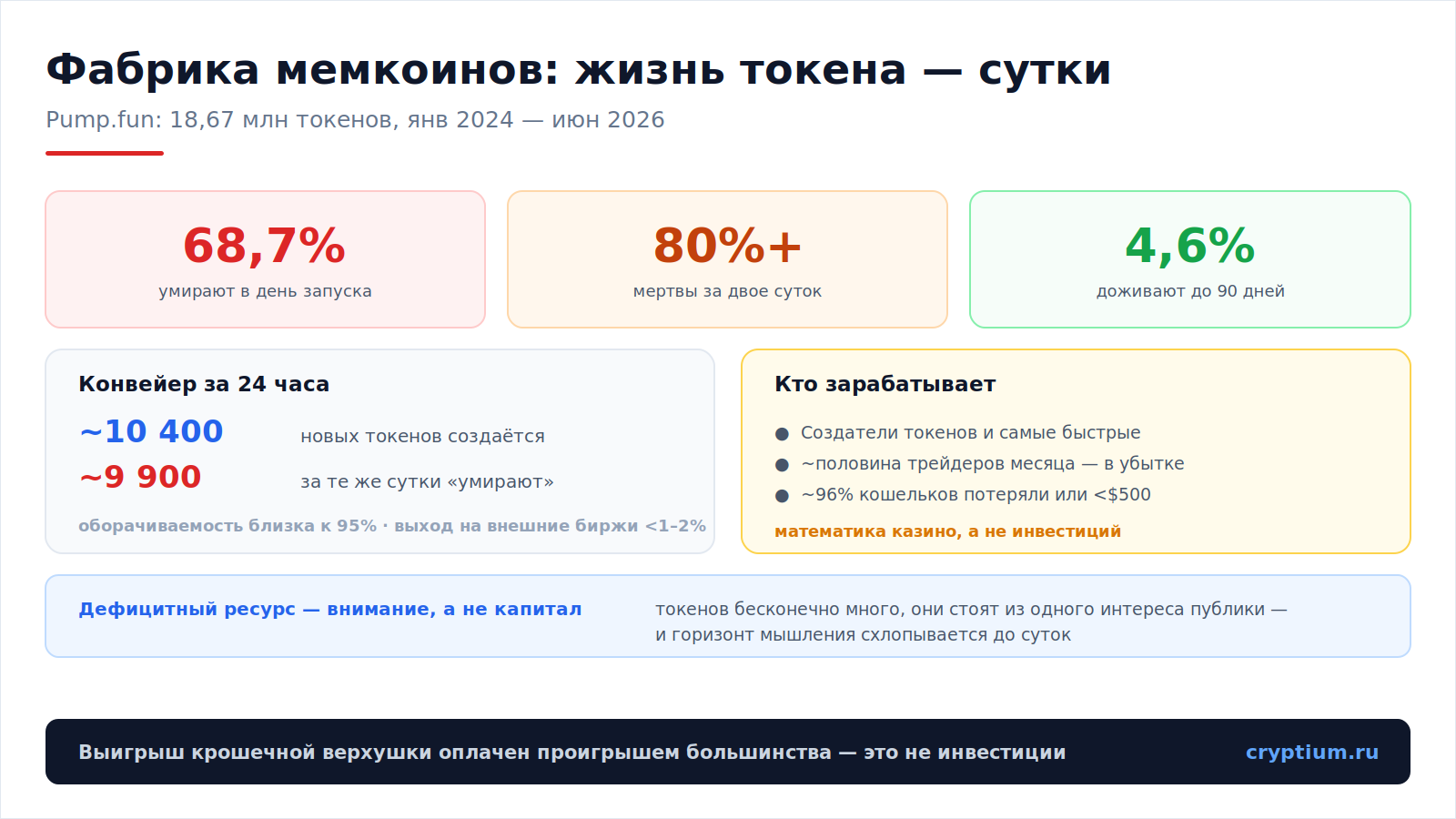 Жизнь токена — сутки(image)
