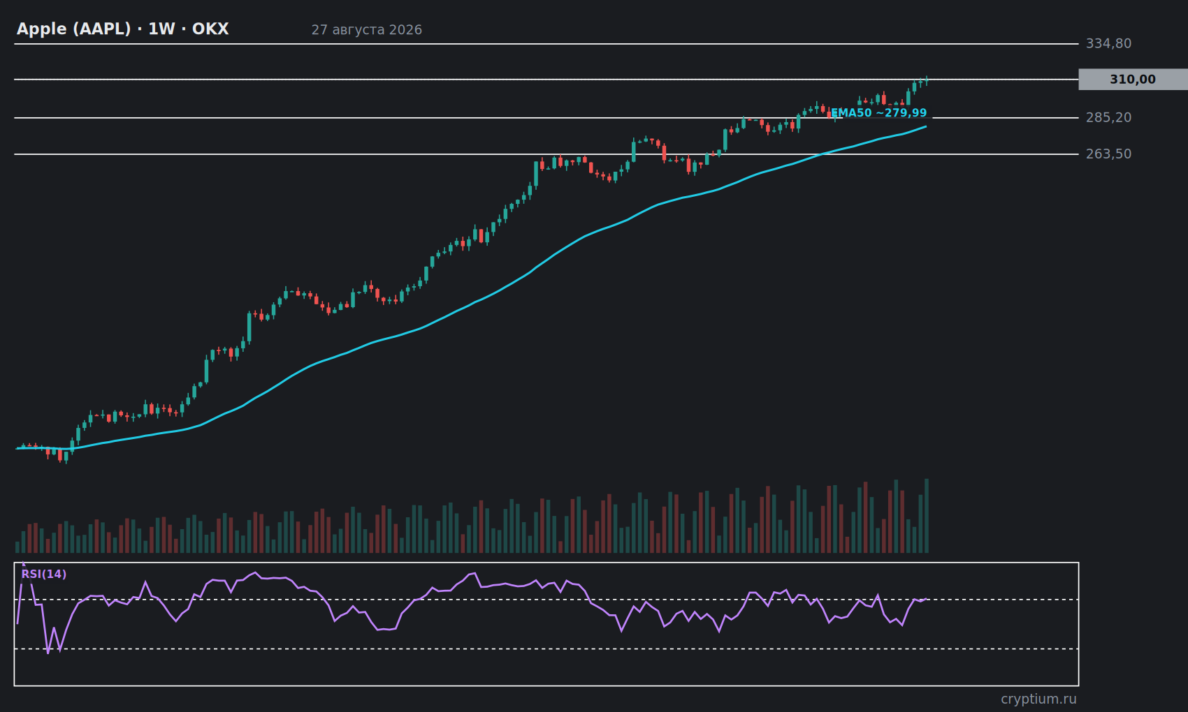 График Apple (AAPL) 1W с индикаторами и уровнями, цена около 310,00