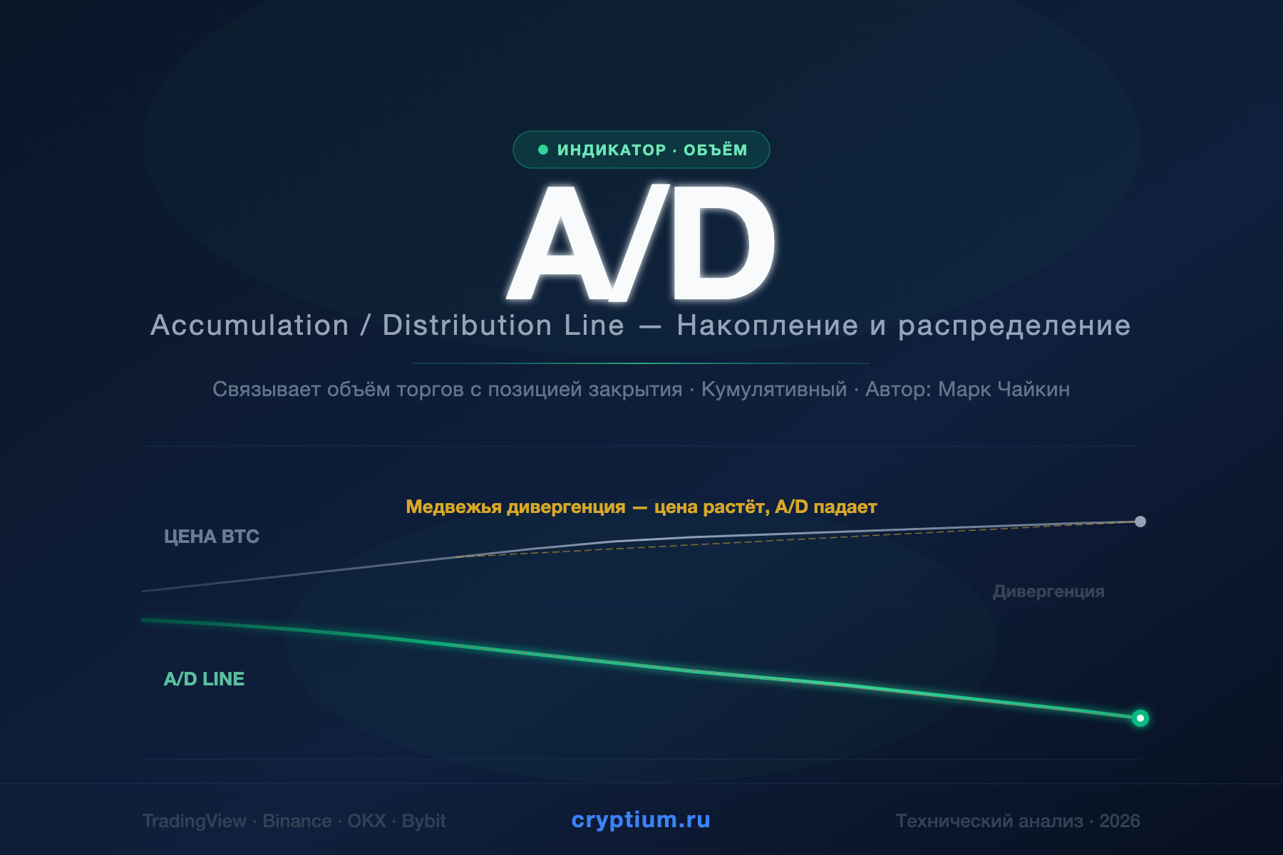 Accumulation Distribution — Накопление и распределение — индикатор криптовалют — cryptium.ru