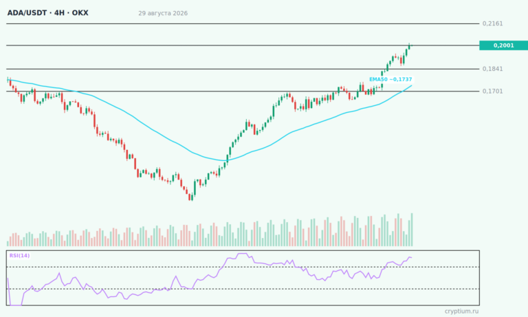 График ADA/USDT 4H с индикаторами и уровнями, цена около 0,2001