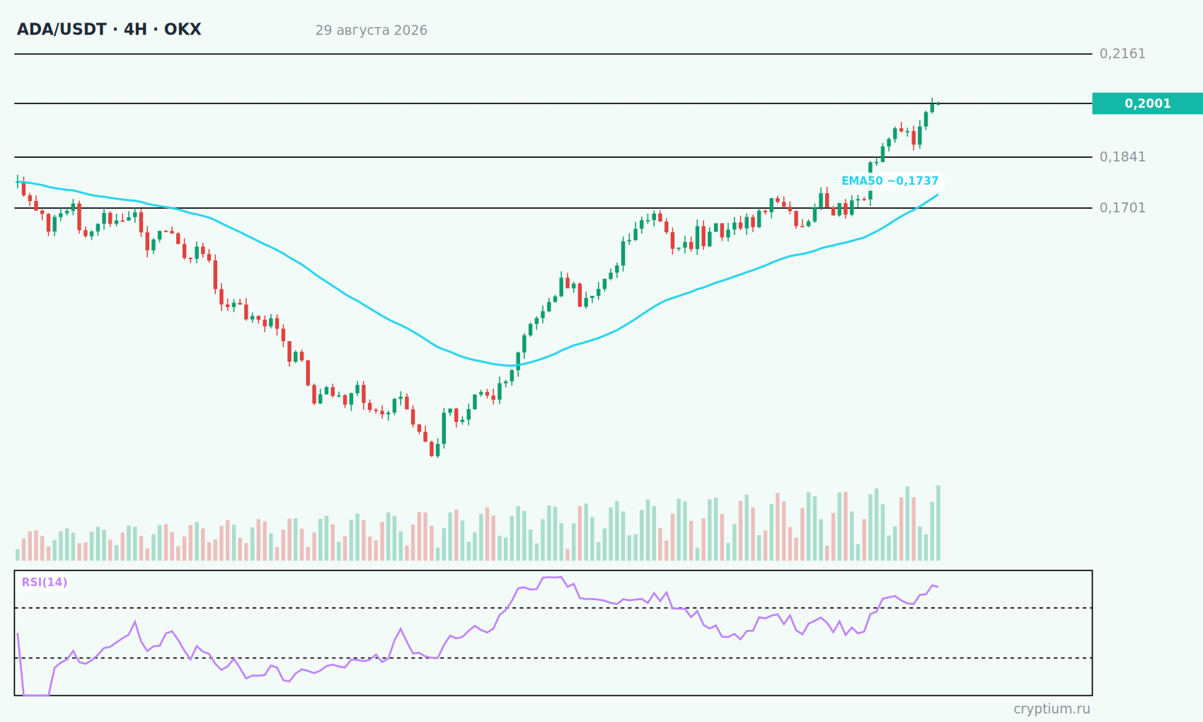 График ADA/USDT 4H с индикаторами и уровнями, цена около 0,2001