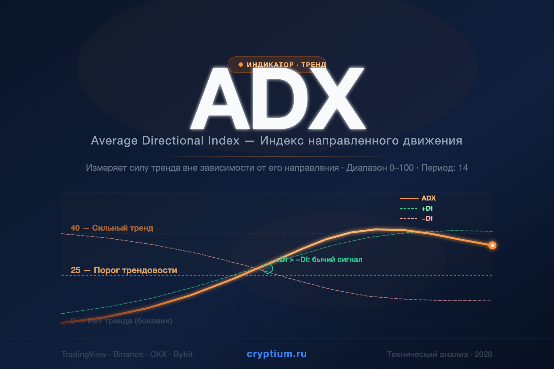 Average Directional Index (ADX) — Индекс среднего направленного движения — индикатор криптовалют — cryptium.ru