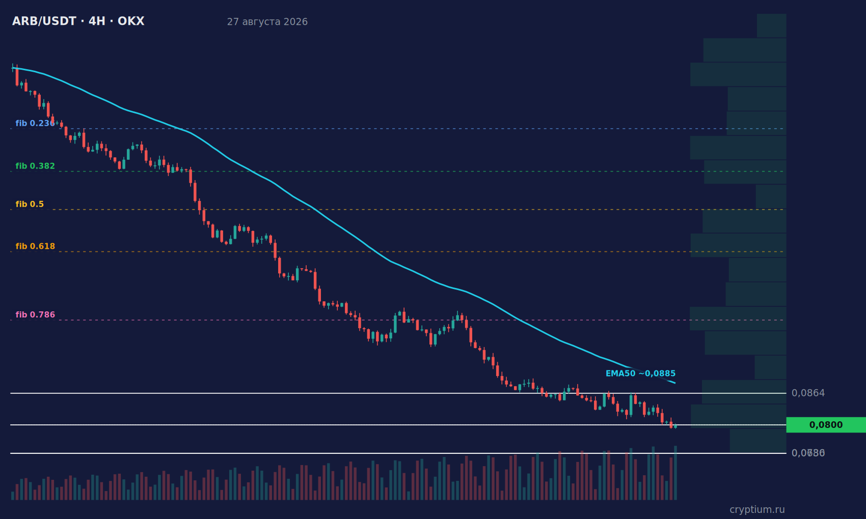График ARB/USDT 4H с индикаторами и уровнями, цена около 0,0800