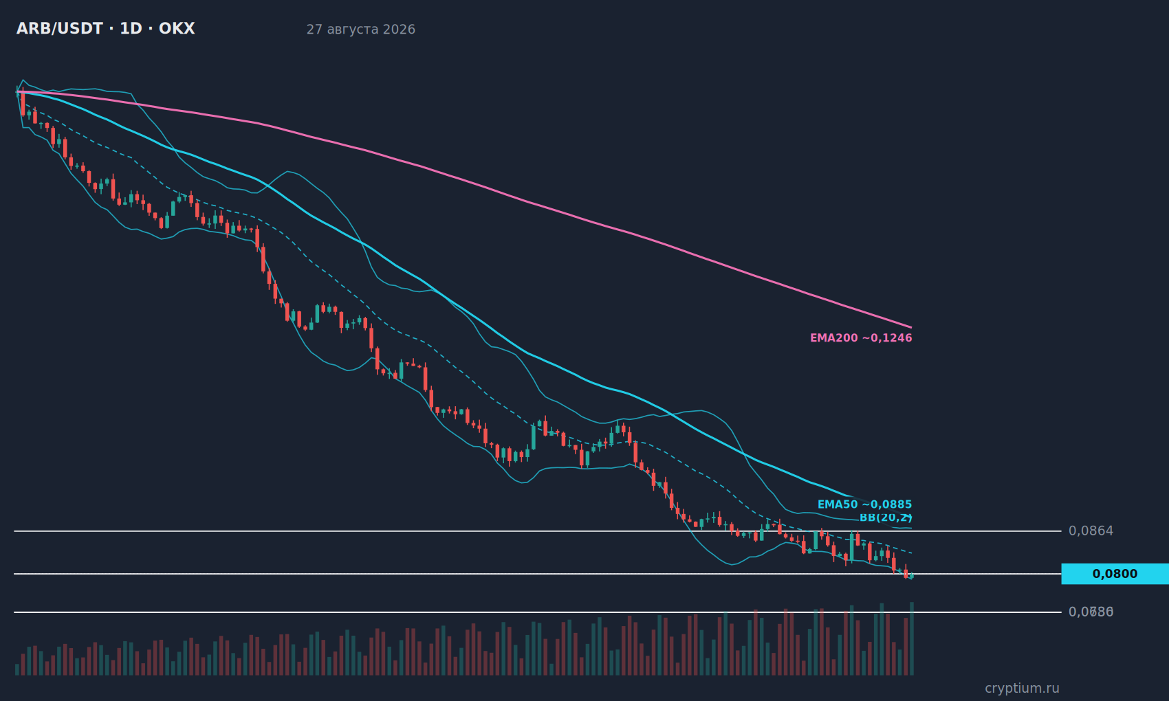 График ARB/USDT 1D с индикаторами и уровнями, цена около 0,0800