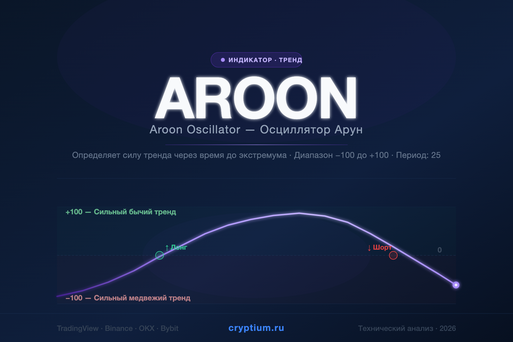 Aroon Oscillator — Осциллятор Арун — индикатор криптовалют — cryptium.ru