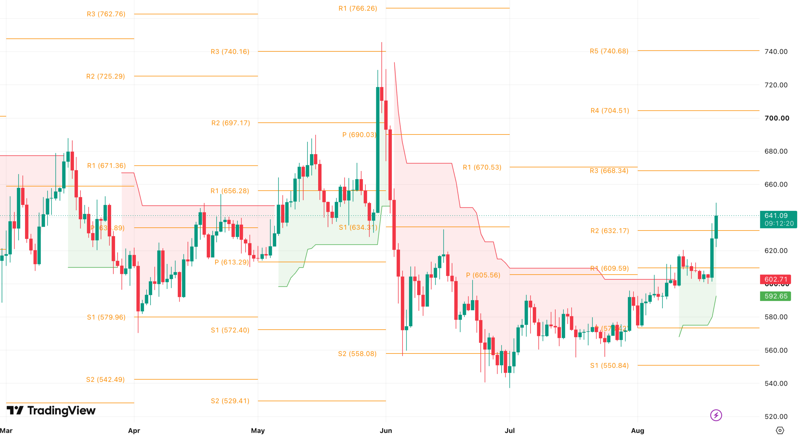 График BNB/USDT 1D (OKX) с пивотами и зелёным SuperTrend, текущая цена около 641