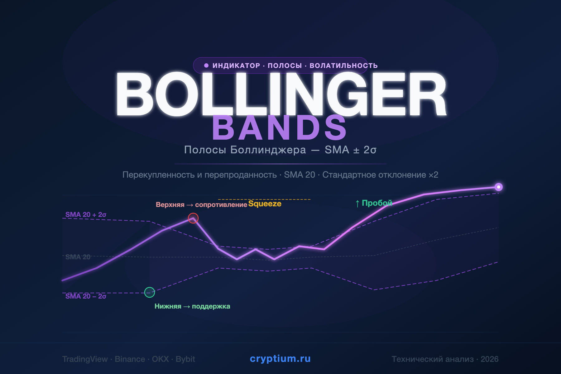 Bollinger Bands — Полосы Боллинджера — индикатор криптовалют — cryptium.ru