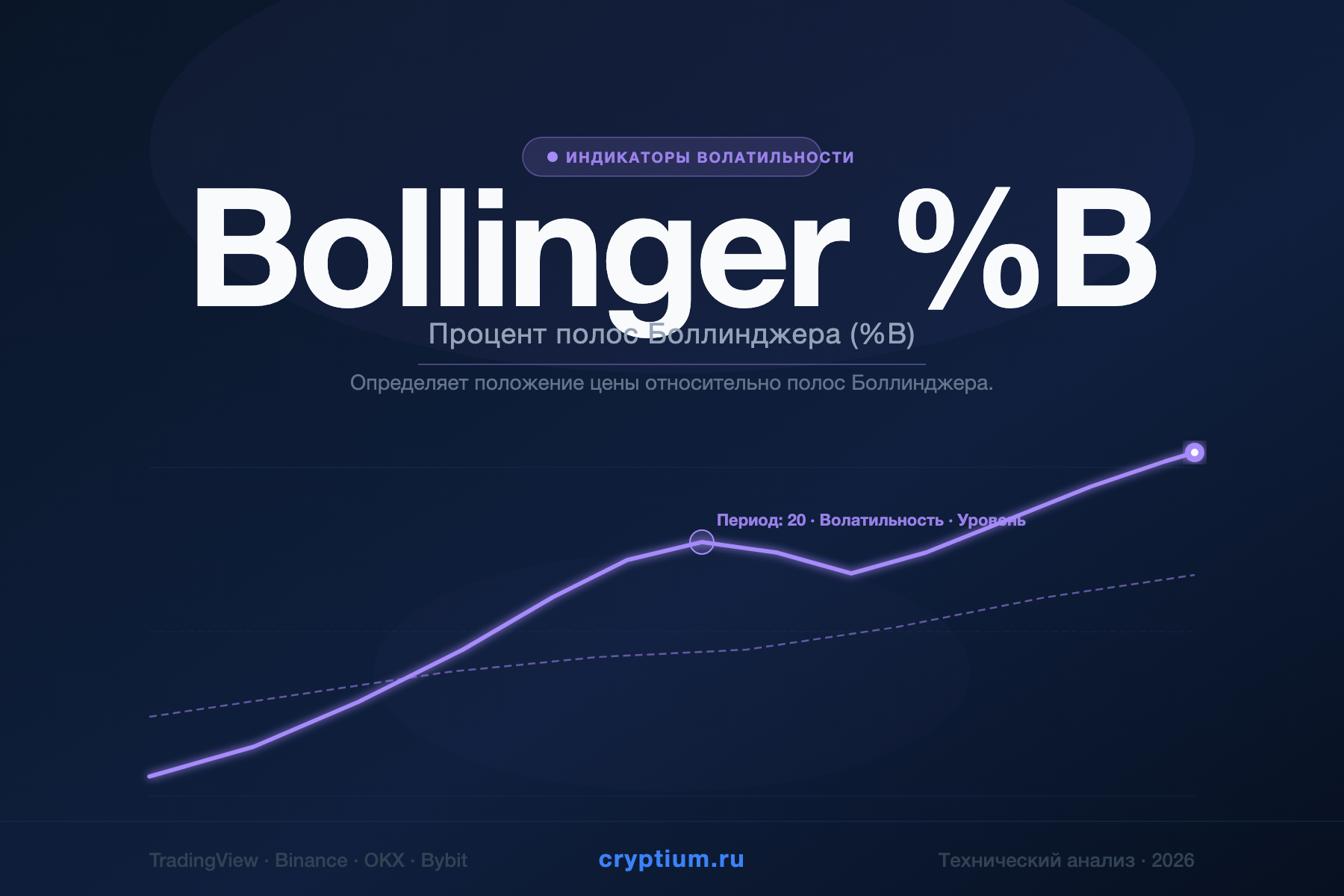 Bollinger %B — Процент полос Боллинджера (%B) — индикатор криптовалют — cryptium.ru