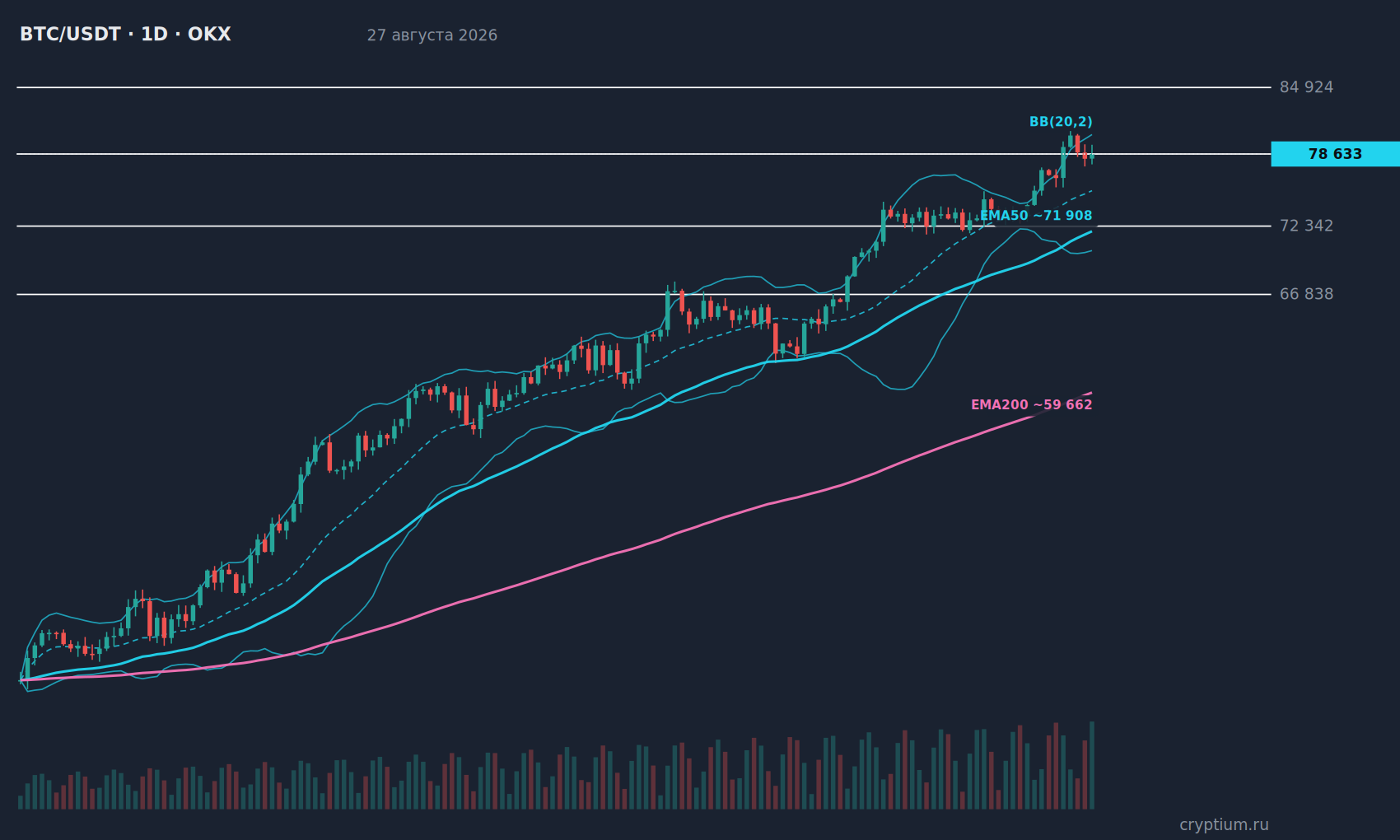 График BTC/USDT 1D с индикаторами и уровнями, цена около 78 633
