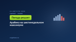 Арабика на шестинедельном максимуме