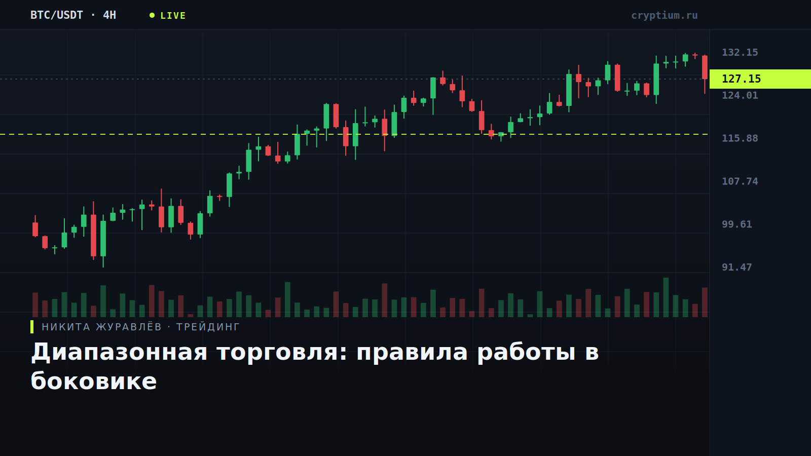 Терминальный график с границами диапазона и зонами покупок и продаж