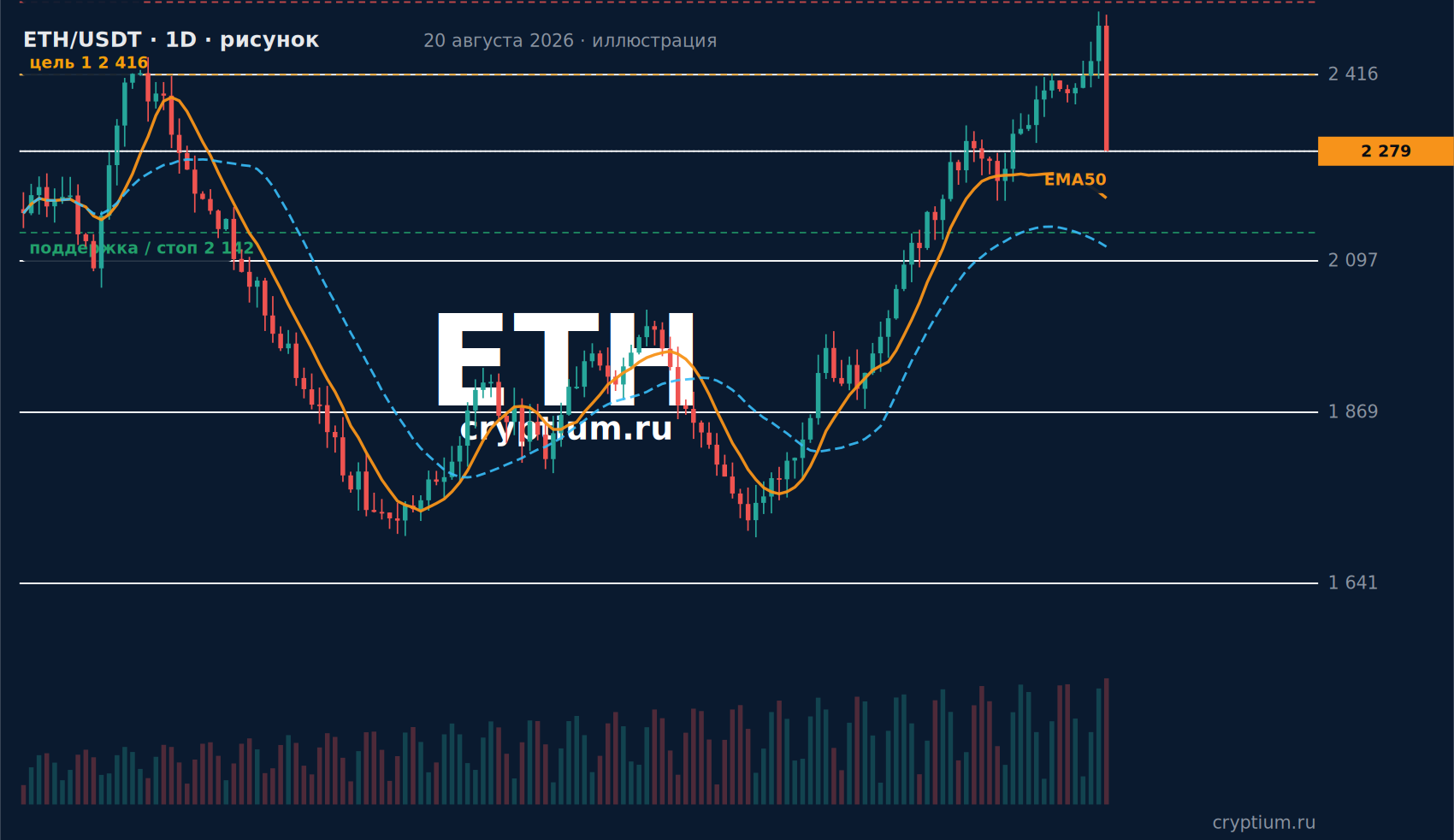 График ETH/USDT 4H (иллюстрация cryptium.ru) с уровнями идеи, текущая цена около 2 279