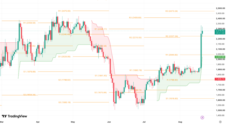 График ETH/USDT 1D (OKX) с пивотами и зелёным SuperTrend, текущая цена около 2 279