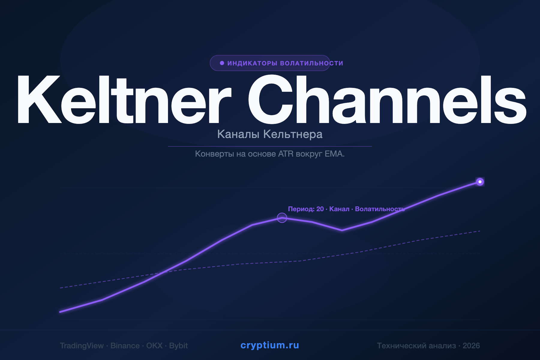 Keltner Channels — Каналы Кельтнера — индикатор криптовалют — cryptium.ru