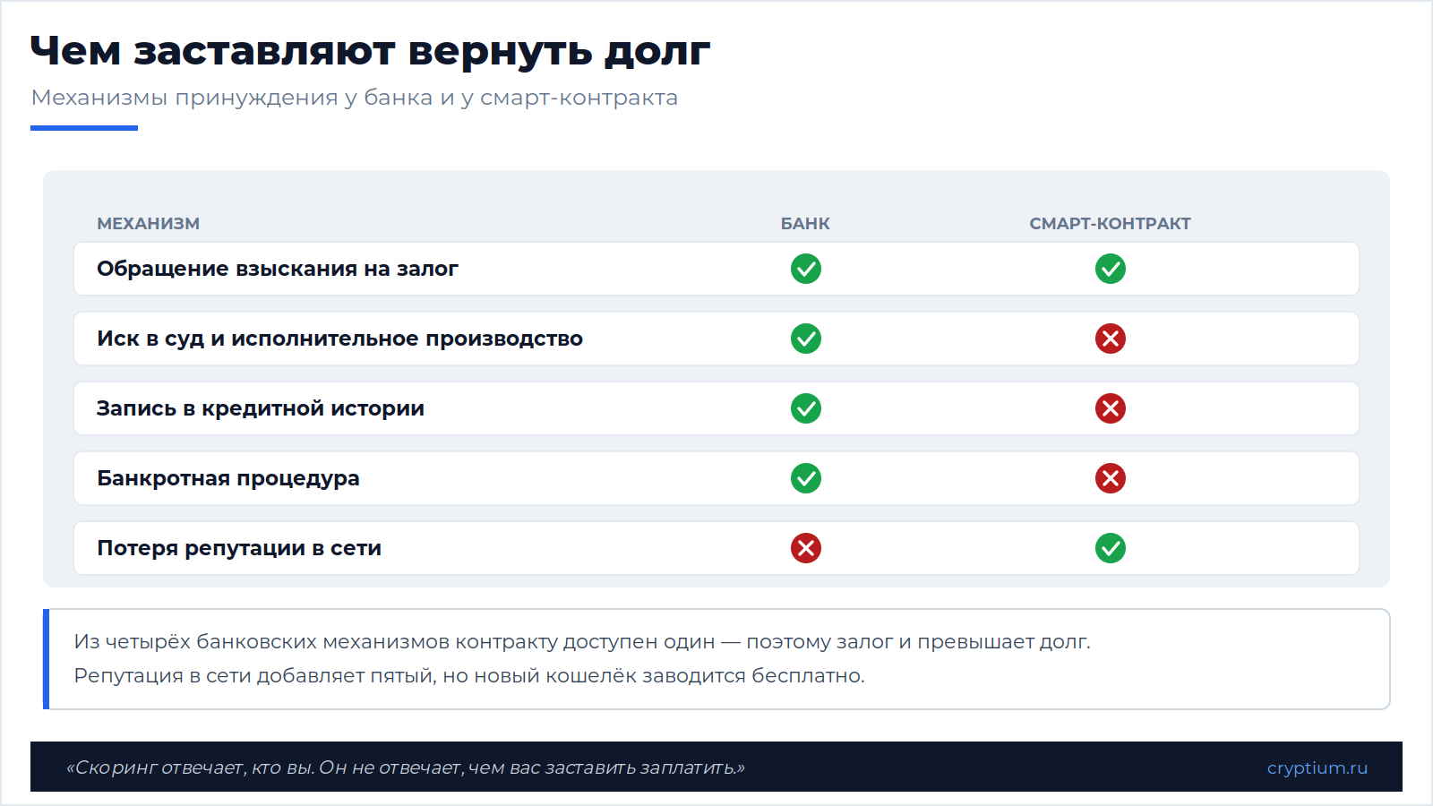 Кредит без залога в DeFi(image)
