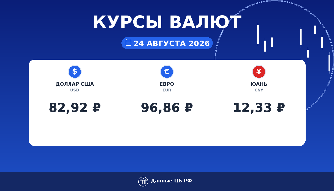 Курсы валют ЦБ РФ на 24 августа 2026: доллар 82,92 ₽, евро 96,86 ₽, юань 12,33 ₽ — карточка курса рубля Cryptium