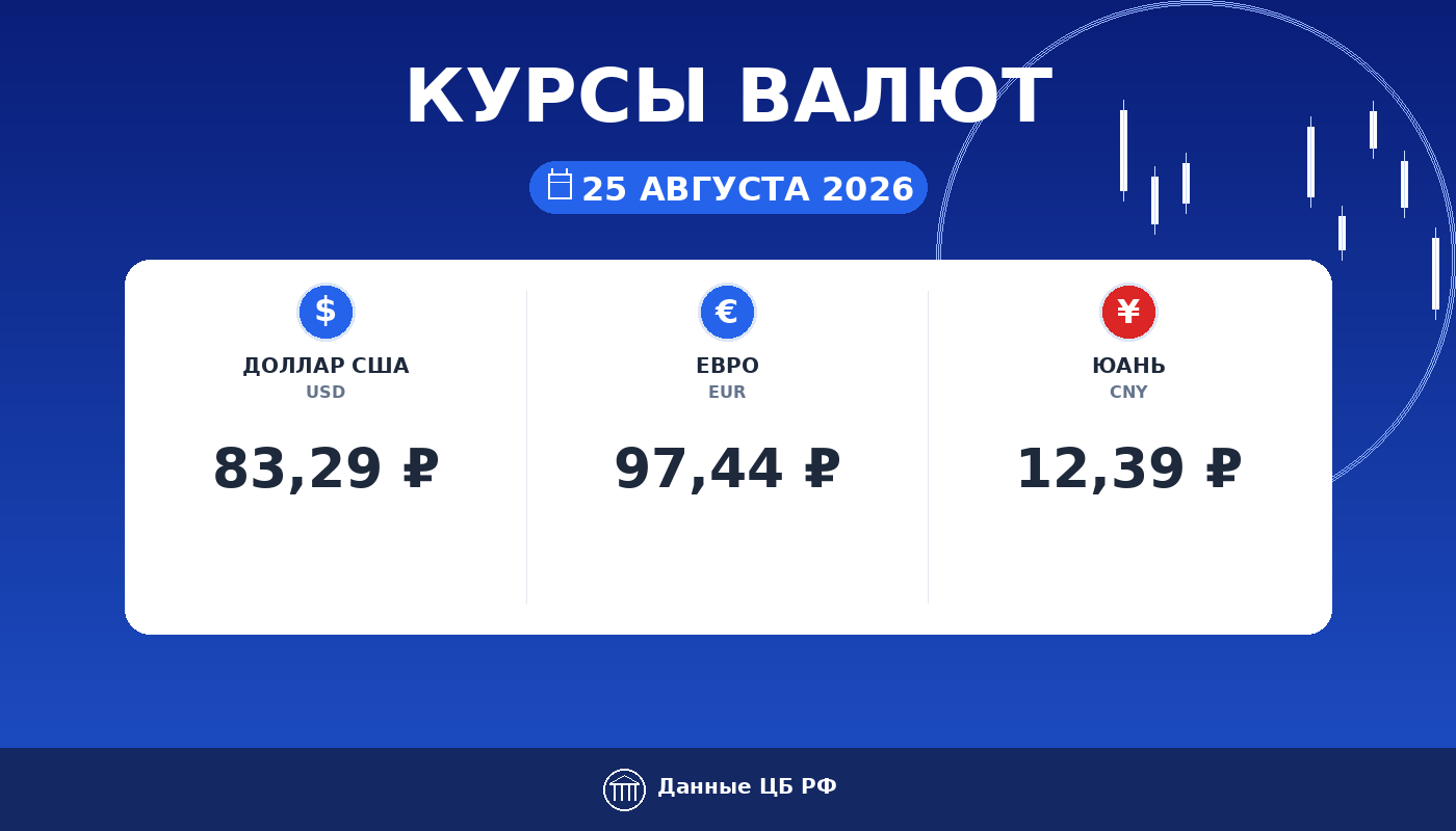 Курсы валют ЦБ РФ на 25 августа 2026: доллар 83,29 ₽, евро 97,44 ₽, юань 12,39 ₽ — карточка курса рубля Cryptium