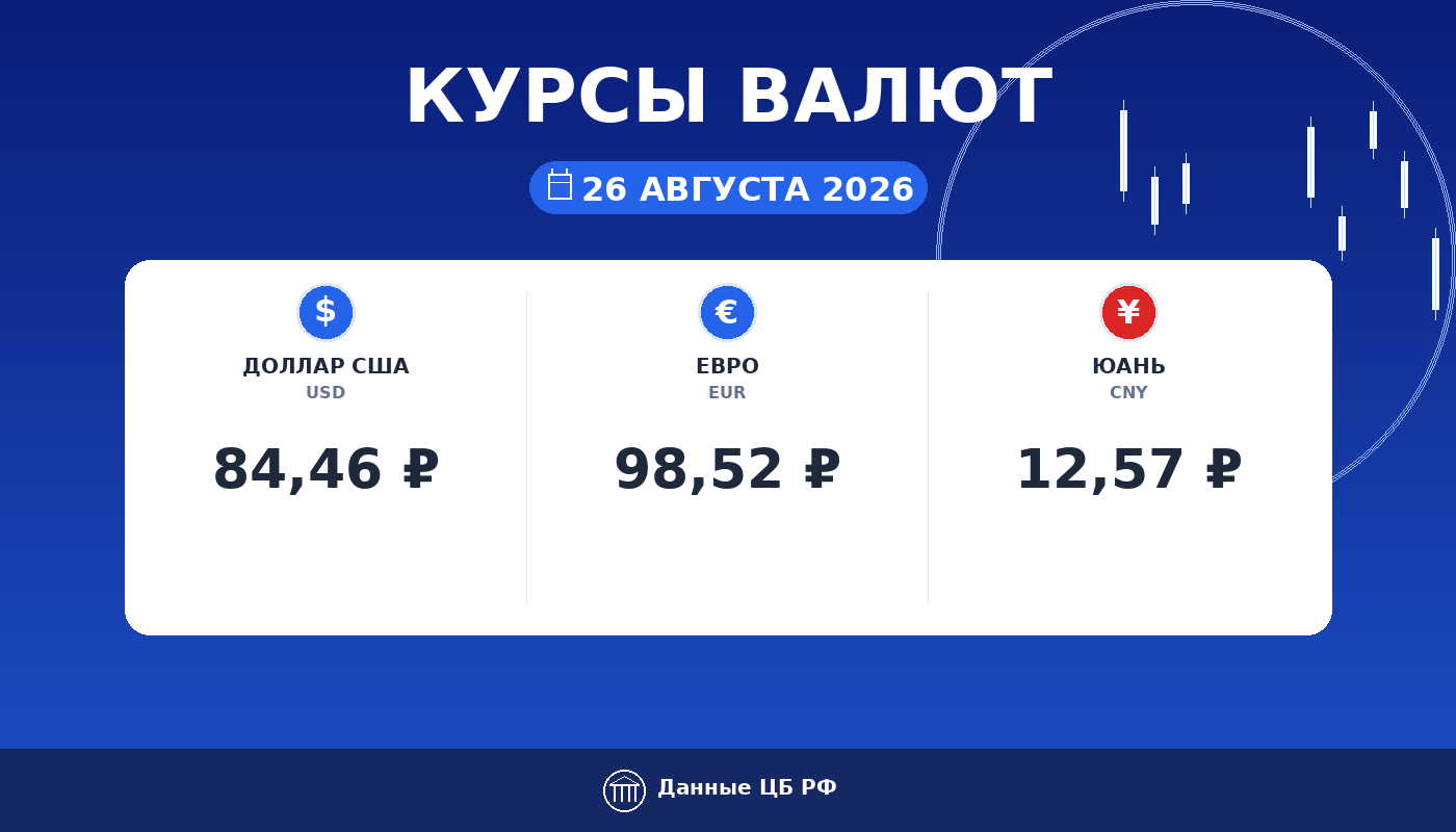 Курсы валют ЦБ РФ на 26 августа 2026: доллар 84,46 ₽, евро 98,52 ₽, юань 12,57 ₽ — карточка курса рубля Cryptium