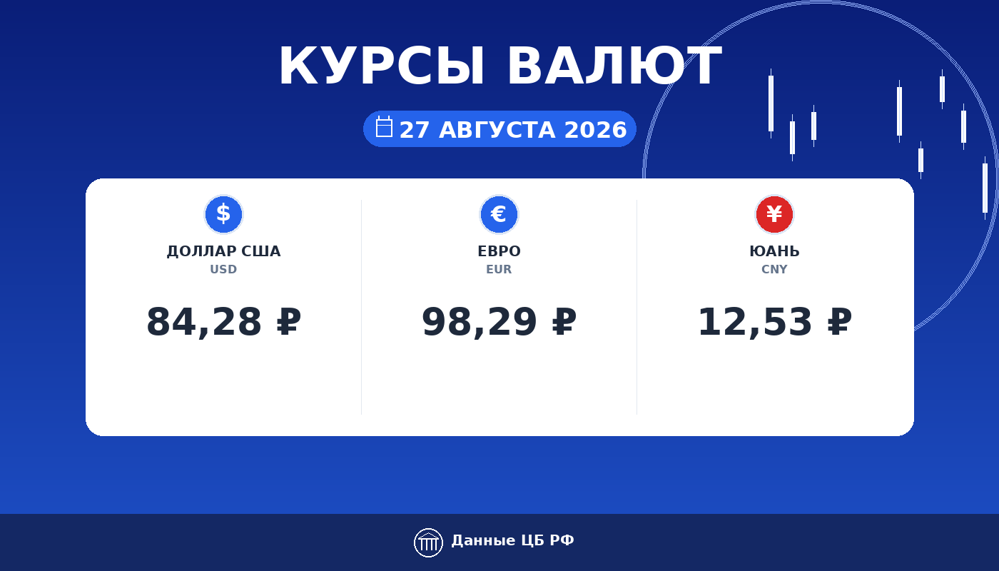Курсы валют ЦБ РФ на 27 августа 2026: доллар 84,28 ₽, евро 98,29 ₽, юань 12,53 ₽ — карточка курса рубля Cryptium