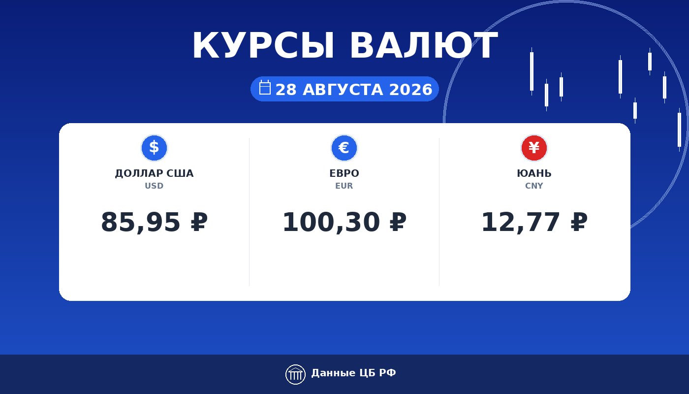 Курсы валют ЦБ РФ на 28 августа 2026: доллар 85,95 ₽, евро 100,30 ₽, юань 12,77 ₽ — карточка курса рубля Cryptium