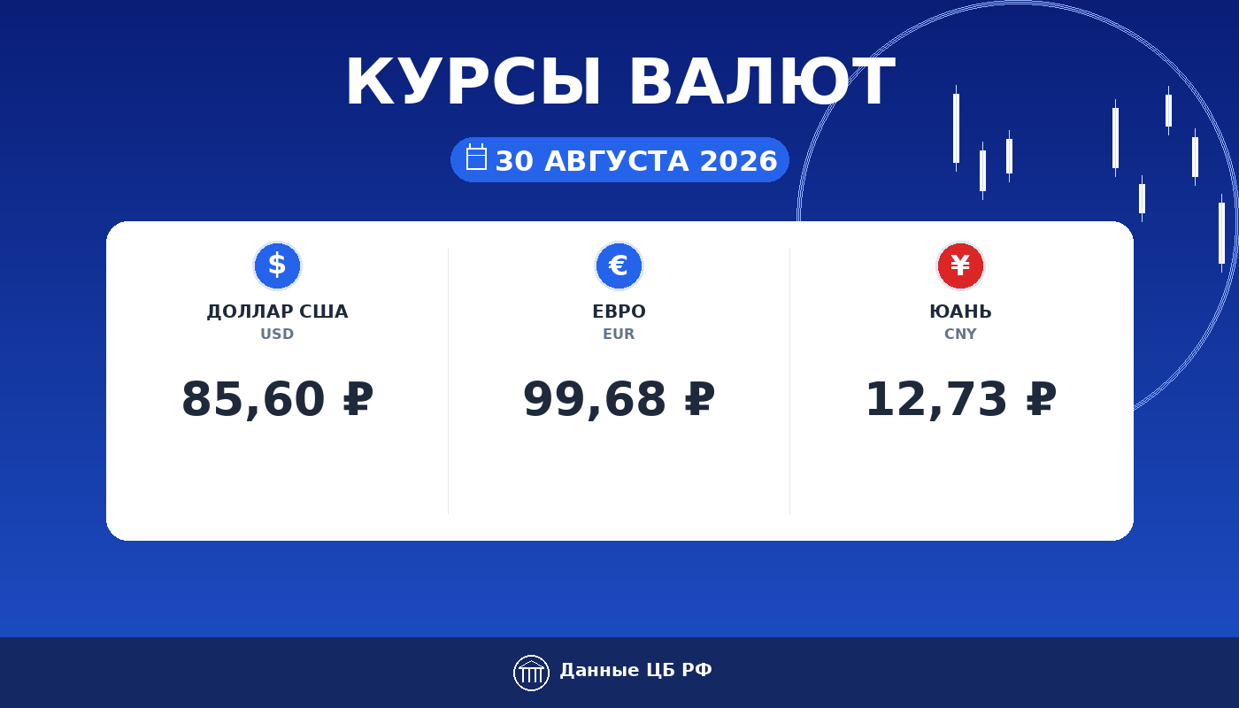 Курсы валют ЦБ РФ на 30 августа 2026: доллар 85,60 ₽, евро 99,68 ₽, юань 12,73 ₽ — карточка курса рубля Cryptium