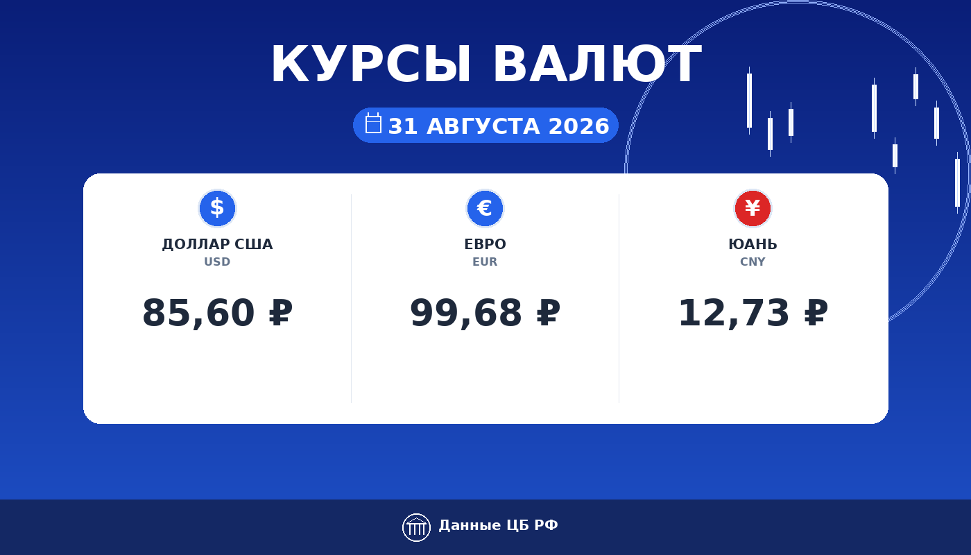 Курсы валют ЦБ РФ на 31 августа 2026: доллар 85,60 ₽, евро 99,68 ₽, юань 12,73 ₽ — карточка курса рубля Cryptium
