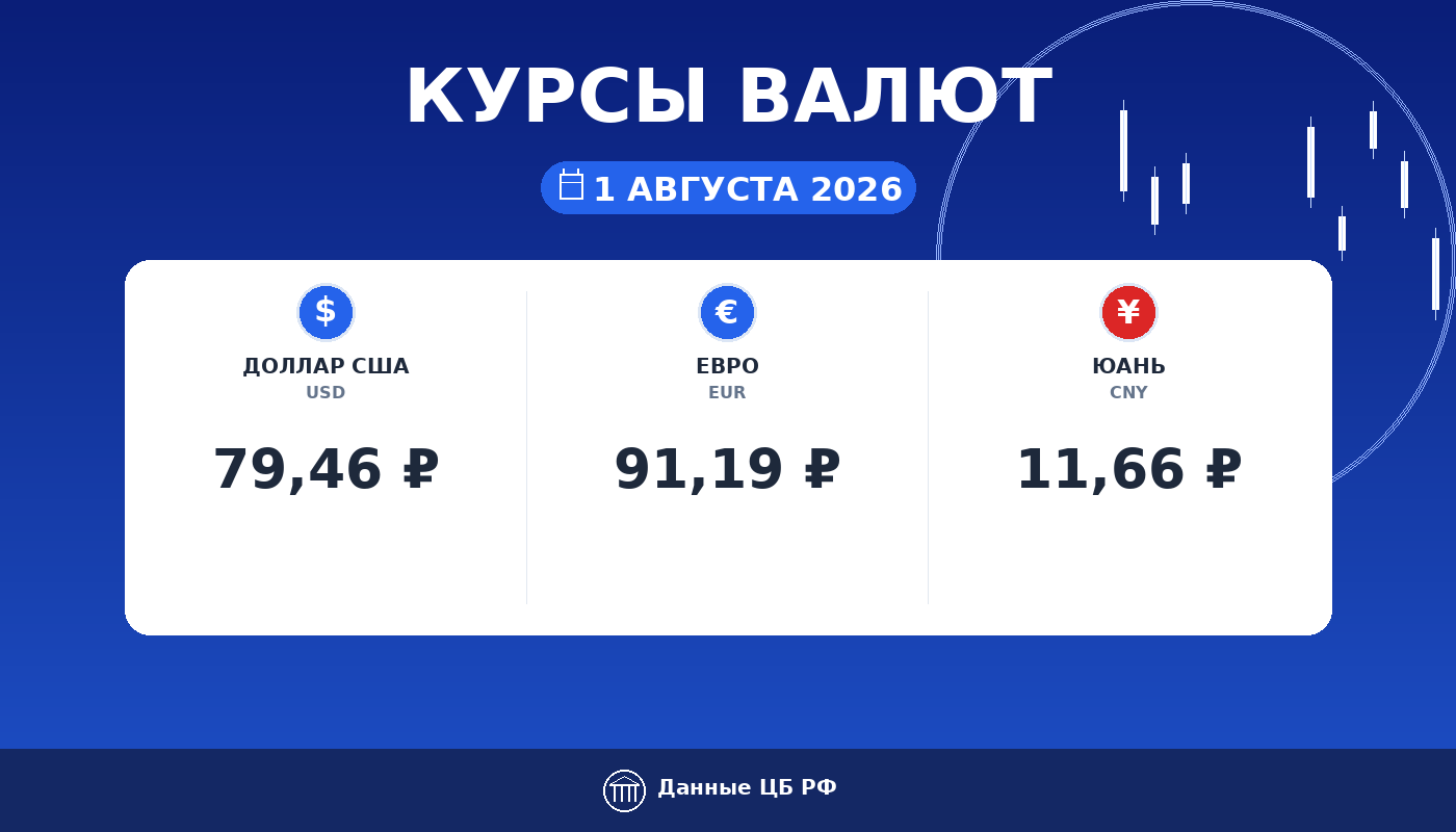 Курсы валют ЦБ РФ на 1 августа 2026: доллар 79,46 ₽, евро 91,19 ₽, юань 11,66 ₽ — карточка курса рубля Cryptium