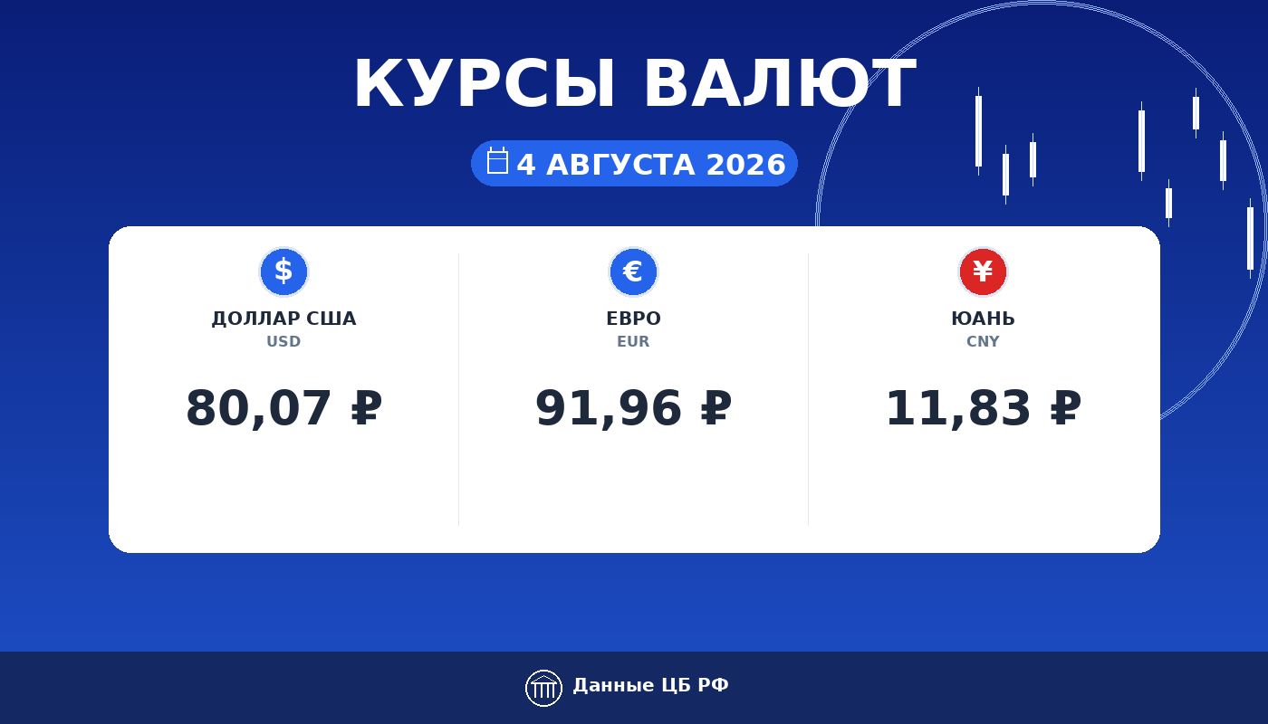 Курсы валют ЦБ РФ на 4 августа 2026: доллар 80,07 ₽, евро 91,96 ₽, юань 11,83 ₽ — карточка курса рубля Cryptium