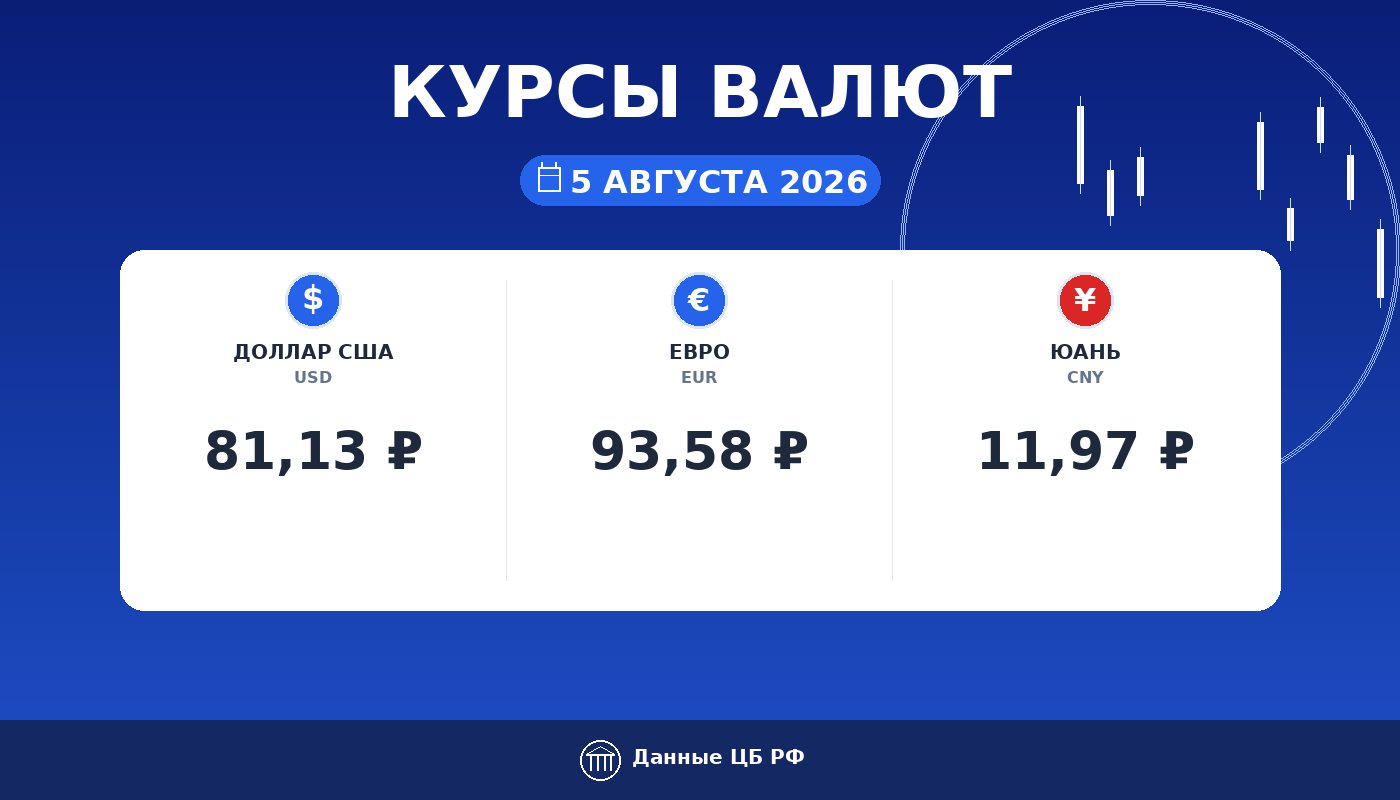 Курсы валют ЦБ РФ на 5 августа 2026: доллар 81,13 ₽, евро 93,58 ₽, юань 11,97 ₽ — карточка курса рубля Cryptium
