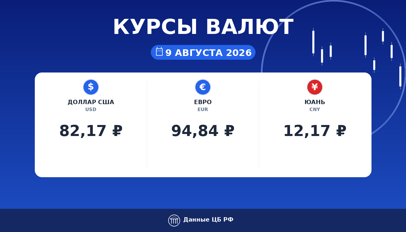 Курсы валют ЦБ РФ на 9 августа 2026: доллар 82,17 ₽, евро 94,84 ₽, юань 12,17 ₽ — карточка курса рубля Cryptium