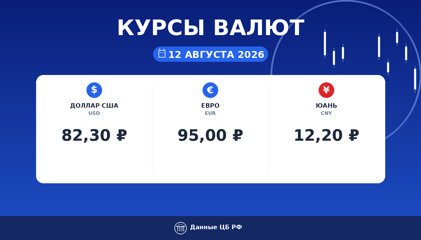 Курсы валют ЦБ РФ на 12 августа 2026: доллар 82,30 ₽, евро 95,00 ₽, юань 12,20 ₽ — карточка курса рубля Cryptium