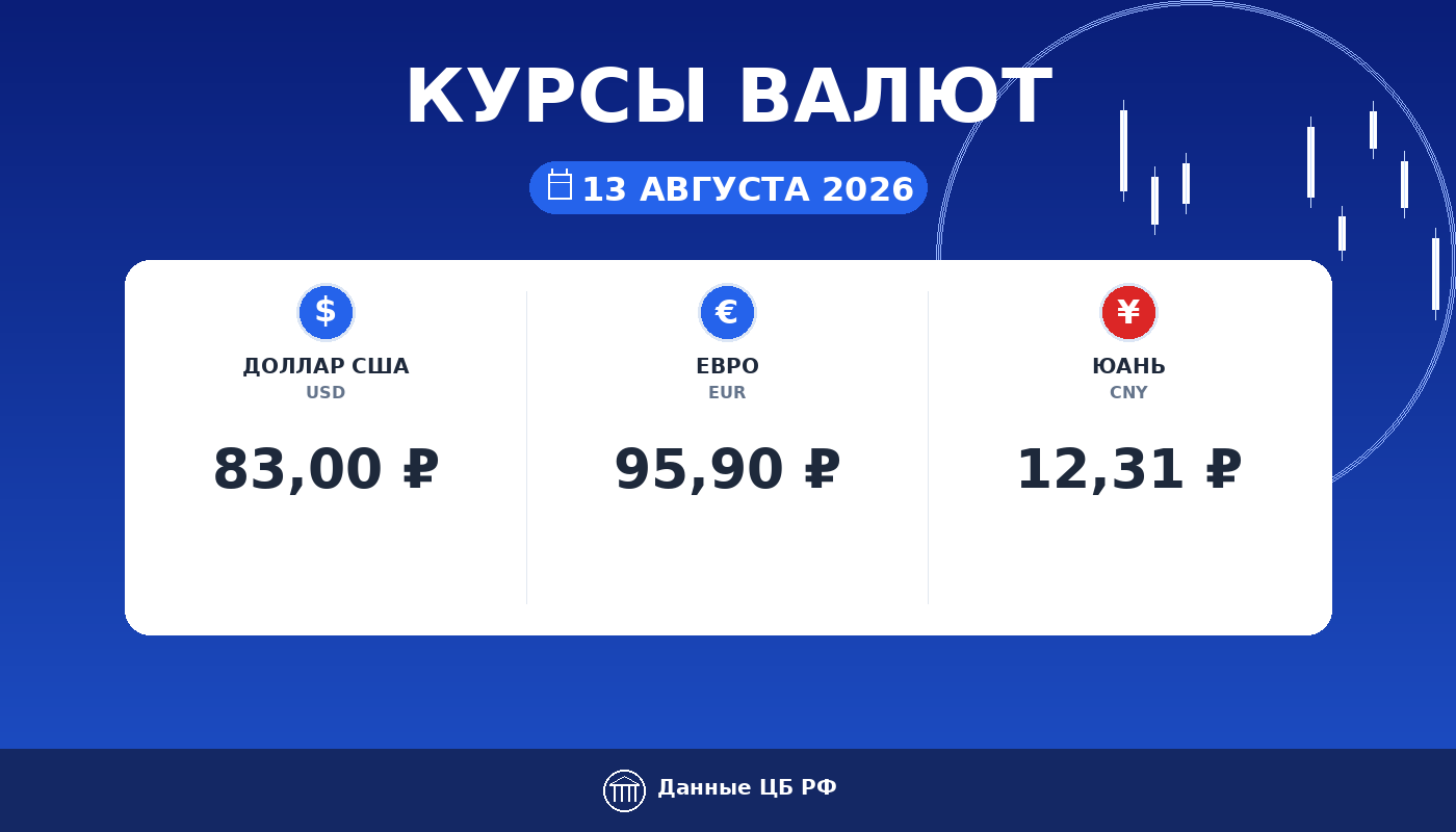 Курсы валют ЦБ РФ на 13 августа 2026: доллар 83,00 ₽, евро 95,90 ₽, юань 12,31 ₽ — карточка курса рубля Cryptium