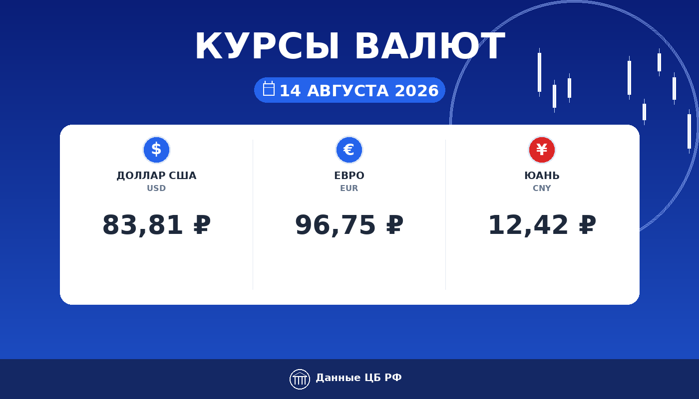 Курсы валют ЦБ РФ на 14 августа 2026: доллар 83,81 ₽, евро 96,75 ₽, юань 12,42 ₽ — карточка курса рубля Cryptium