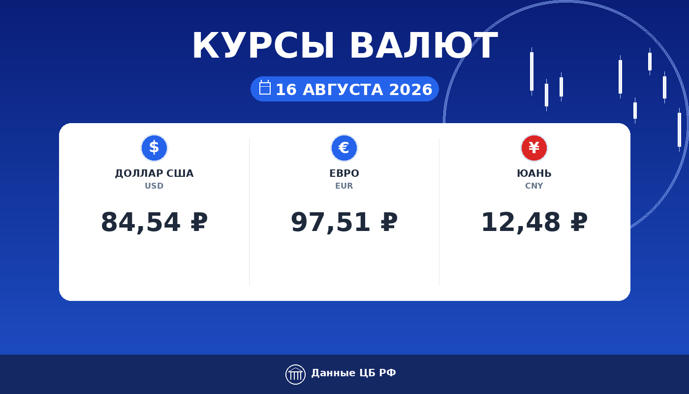 Курсы валют ЦБ РФ на 16 августа 2026: доллар 84,54 ₽, евро 97,51 ₽, юань 12,48 ₽ — карточка курса рубля Cryptium