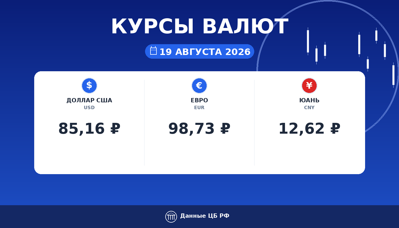 Курсы валют ЦБ РФ на 19 августа 2026: доллар 85,16 ₽, евро 98,73 ₽, юань 12,62 ₽ — карточка курса рубля Cryptium