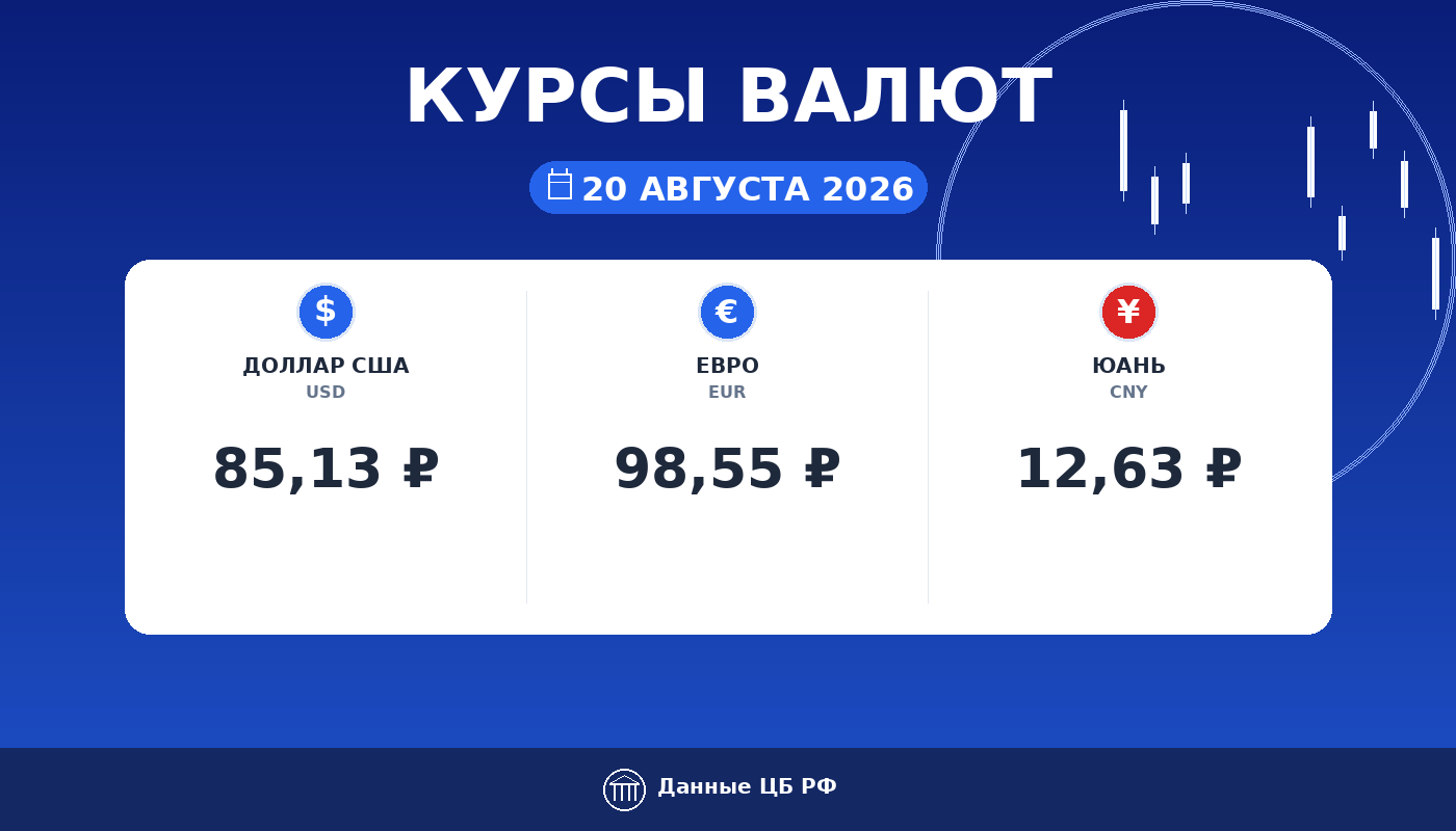 Курсы валют ЦБ РФ на 20 августа 2026: доллар 85,13 ₽, евро 98,55 ₽, юань 12,63 ₽ — карточка курса рубля Cryptium