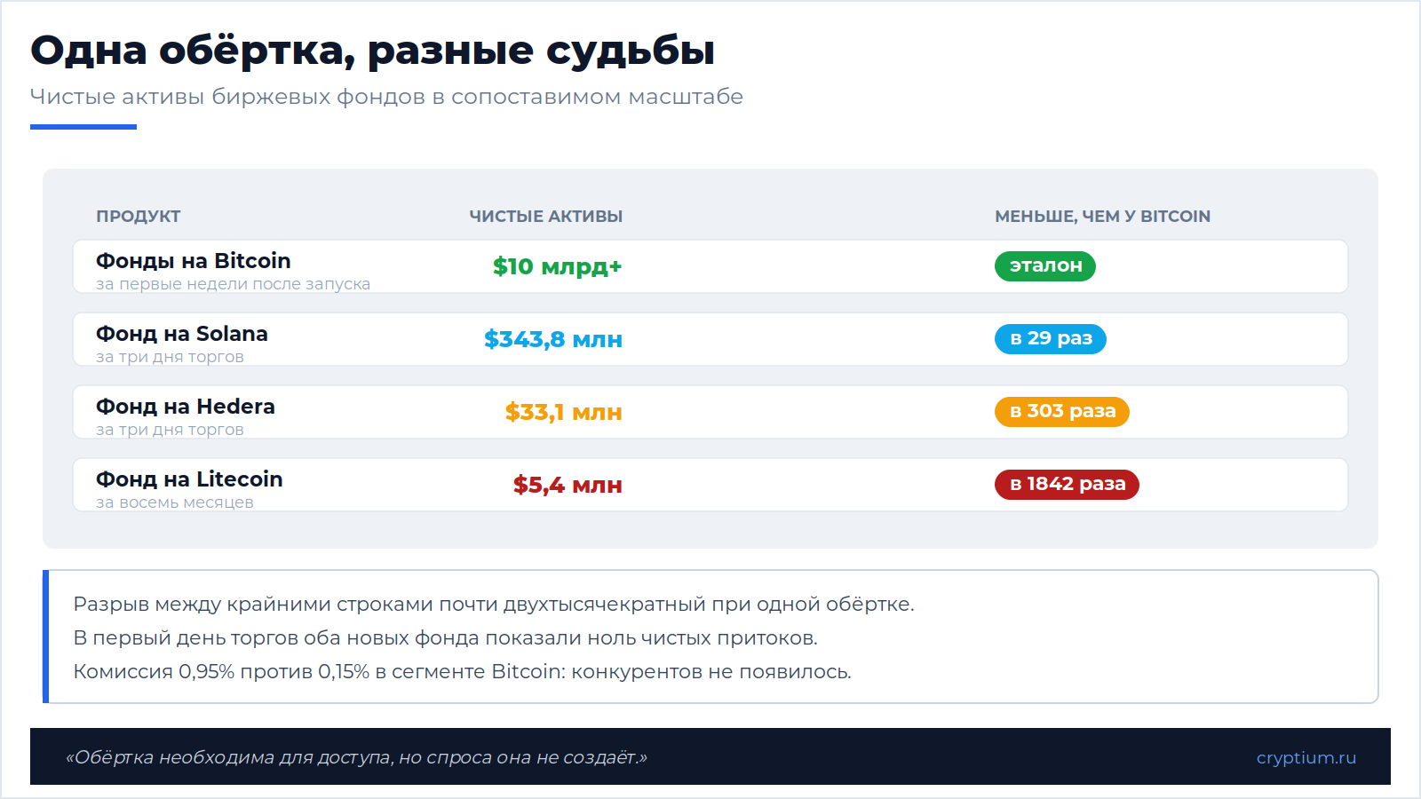 Litecoin и Hedera в биржевых фондах(image)