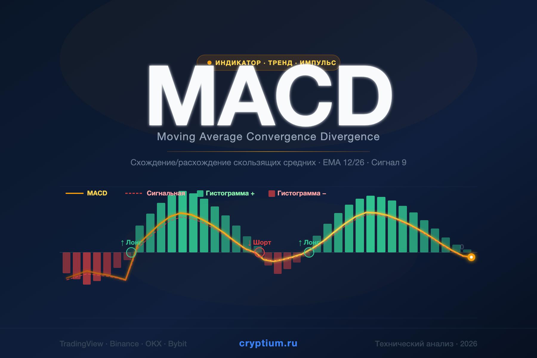 MACD — Схождение/расхождение скользящих средних — индикатор криптовалют — cryptium.ru