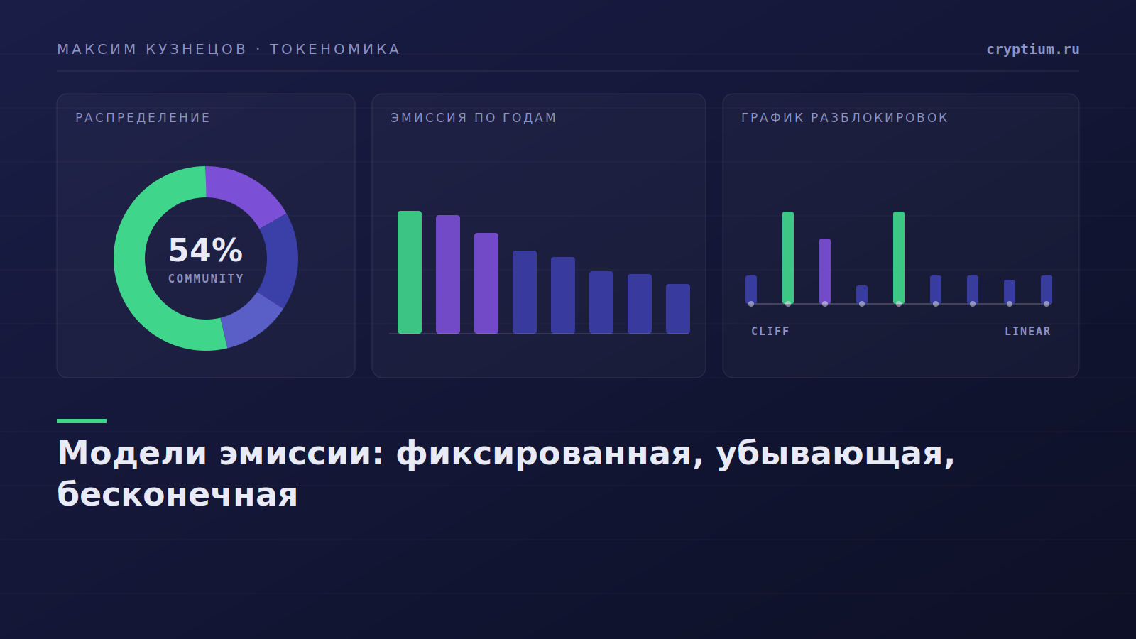 График годовой эмиссии по трём моделям выпуска токена