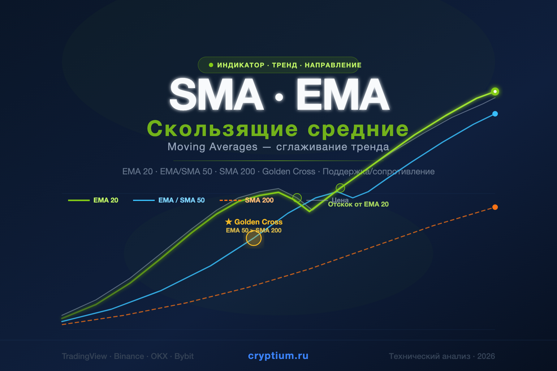 Moving Averages (SMA, EMA) — Скользящие средние — индикатор криптовалют — cryptium.ru