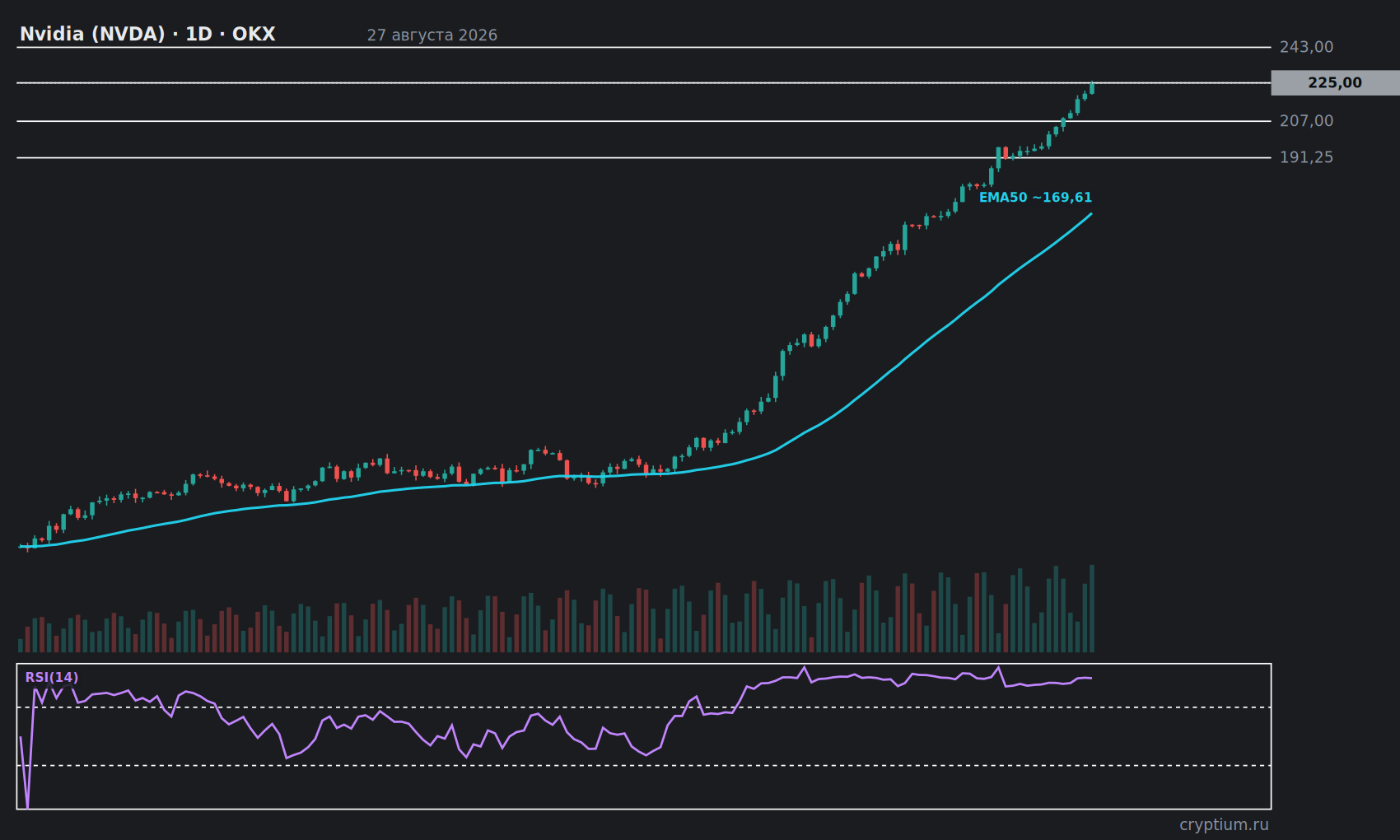 График Nvidia (NVDA) 1D с индикаторами и уровнями, цена около 225,00
