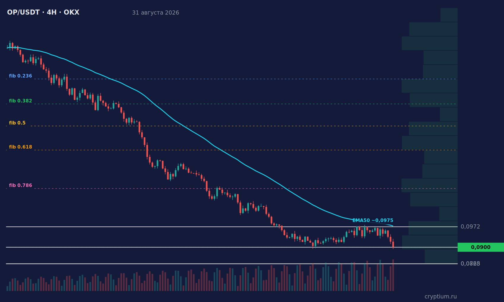 График OP/USDT 4H с индикаторами и уровнями, цена около 0,0900