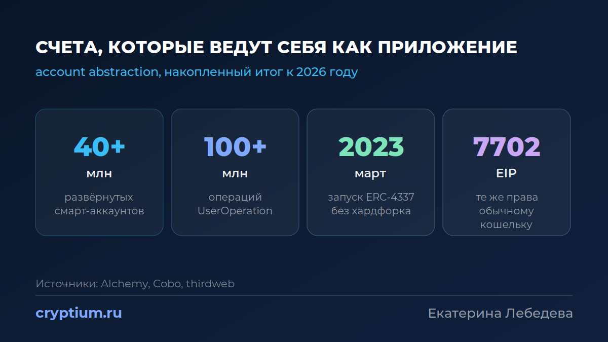 Смарт-аккаунты при интеграции Ethereum в IT-инфраструктуру: 40 млн аккаунтов и 100 млн операций по ERC-4337 и EIP-7702 к 2026 году