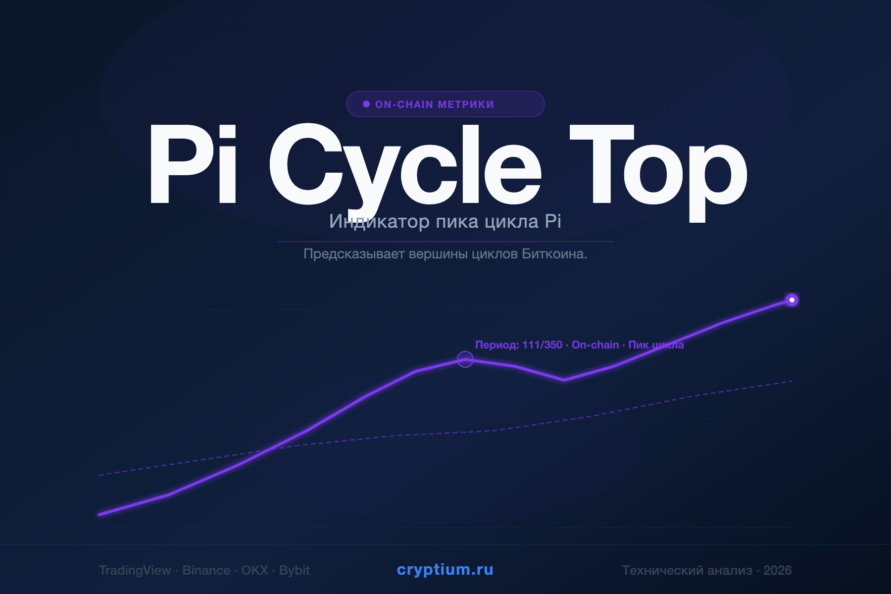 Pi Cycle Top — Индикатор пика цикла Pi — индикатор криптовалют — cryptium.ru