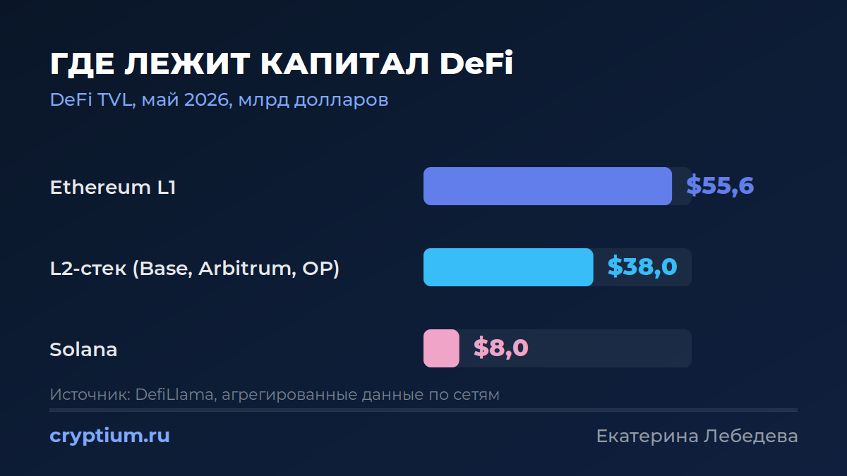 DeFi TVL май 2026: Ethereum L1 55,6 млрд, L2-стек 38 млрд, Solana 8 млрд долларов